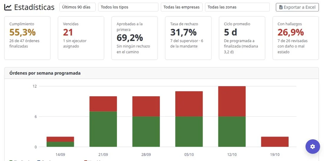 Pantalla de estadísticas con cumplimiento, vencidas, tasa de rechazo y órdenes por semana